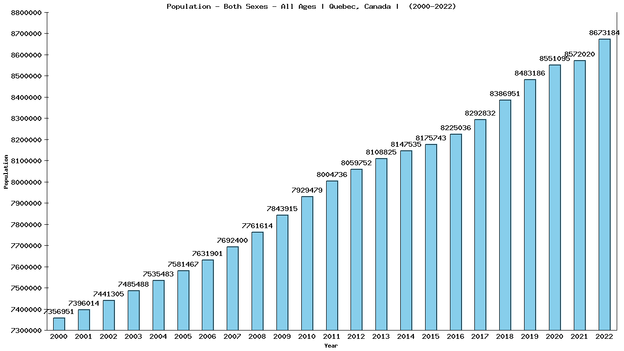 Graph showing Populalation - Both Sexes - Of All Ages - [2000-2022] | Quebec, Canada